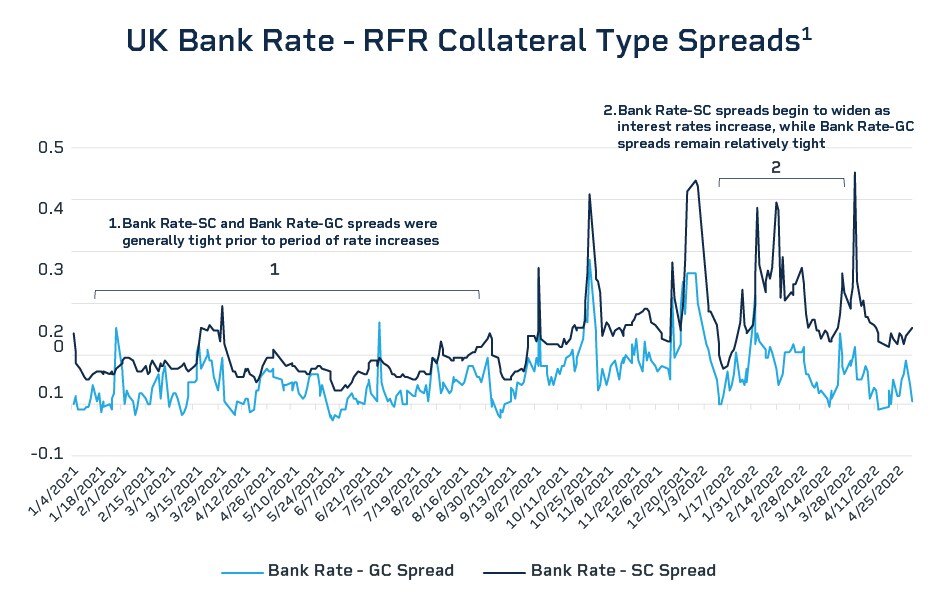 Repo Reference Rate Collateral Type Spreads