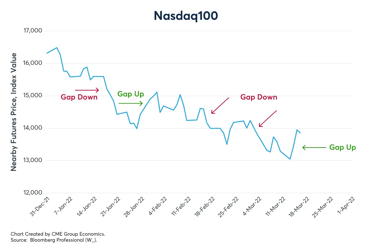 Nasdaq 100 - Nearby Futures Price, Index Value