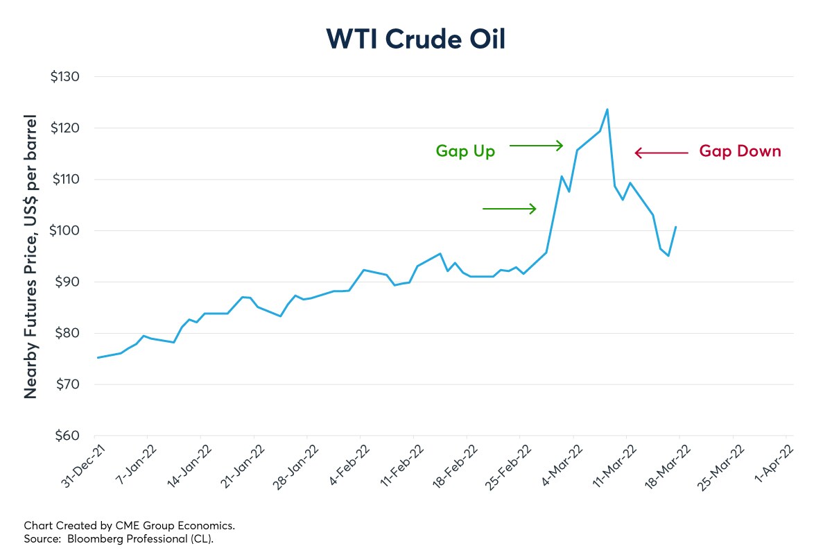 WTI Crude Oil