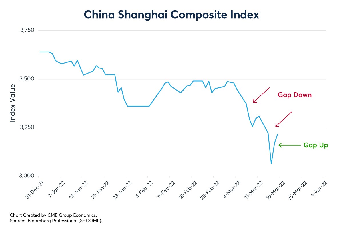 China Shanghai Composite Index