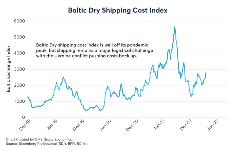Baltic Dry