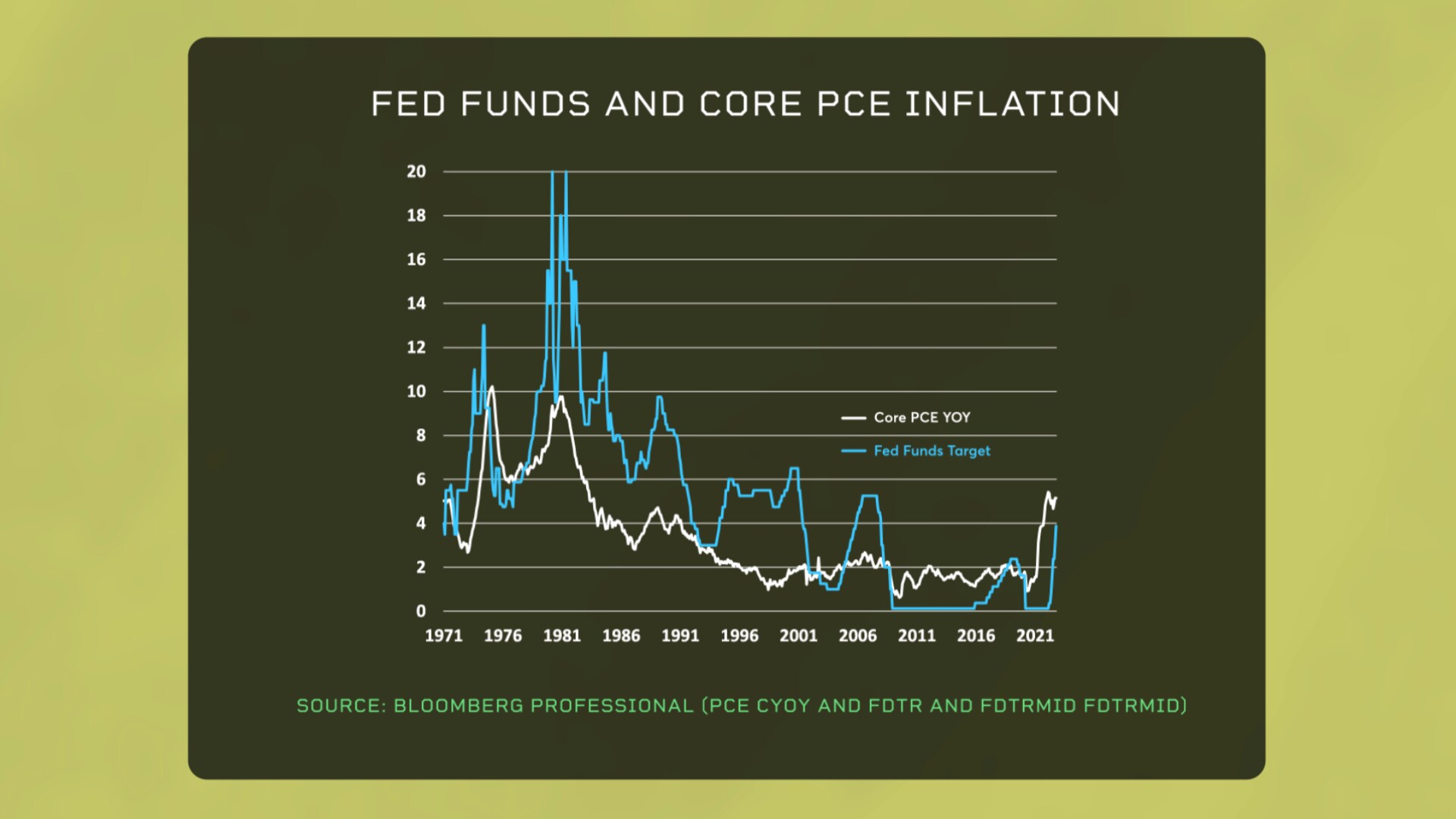 Fed Funds and Core PCE