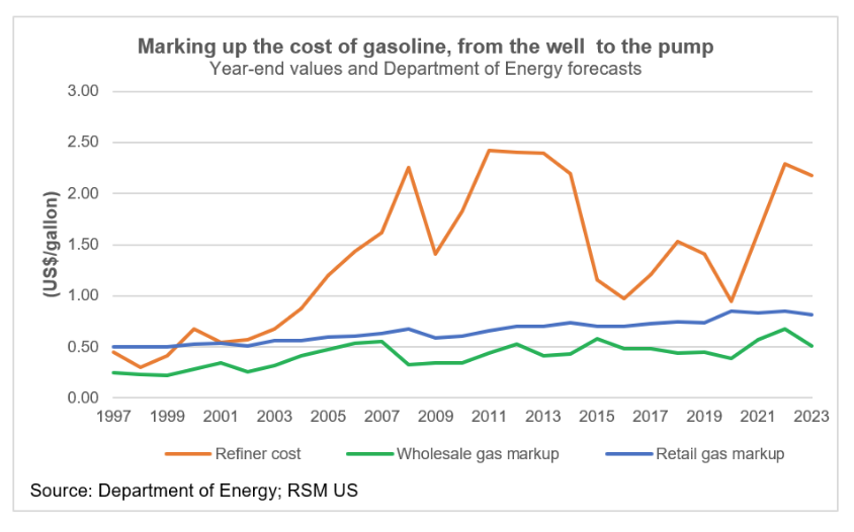 Marking up the cost of gasoline