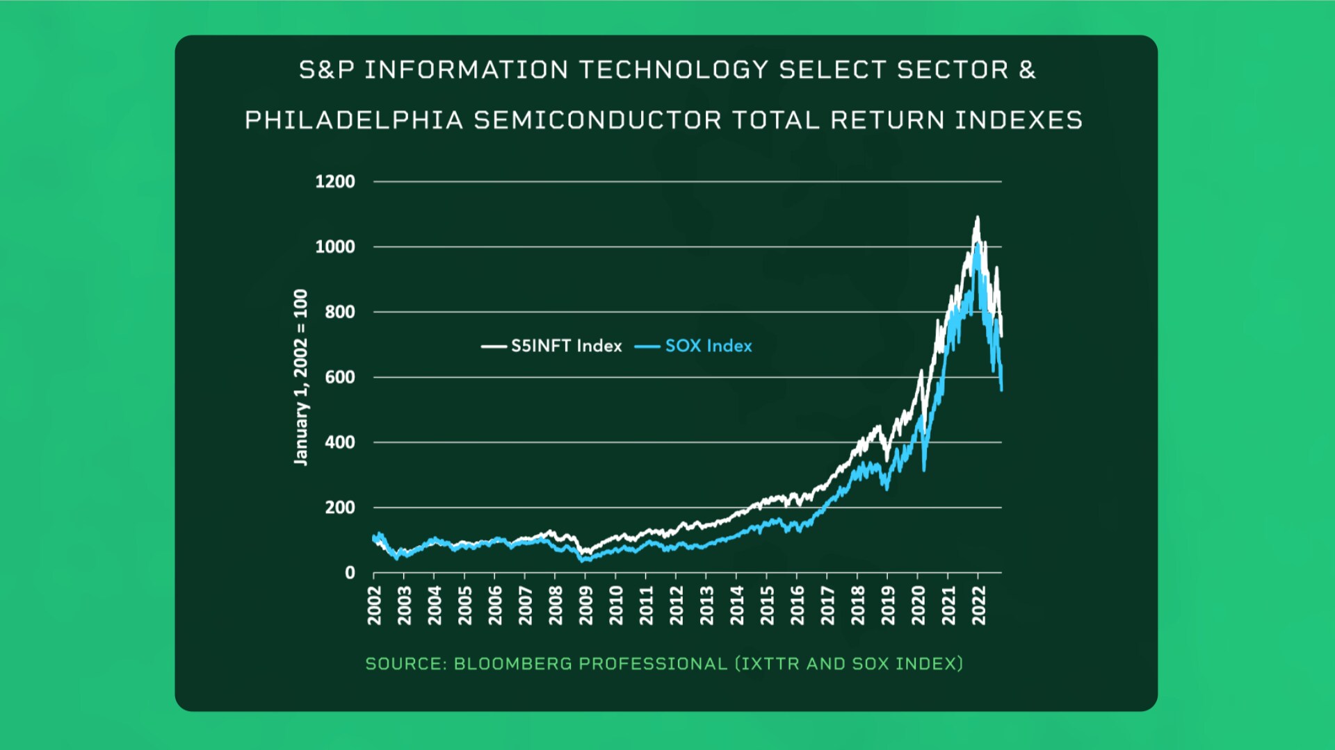 S&P IT Select Secor