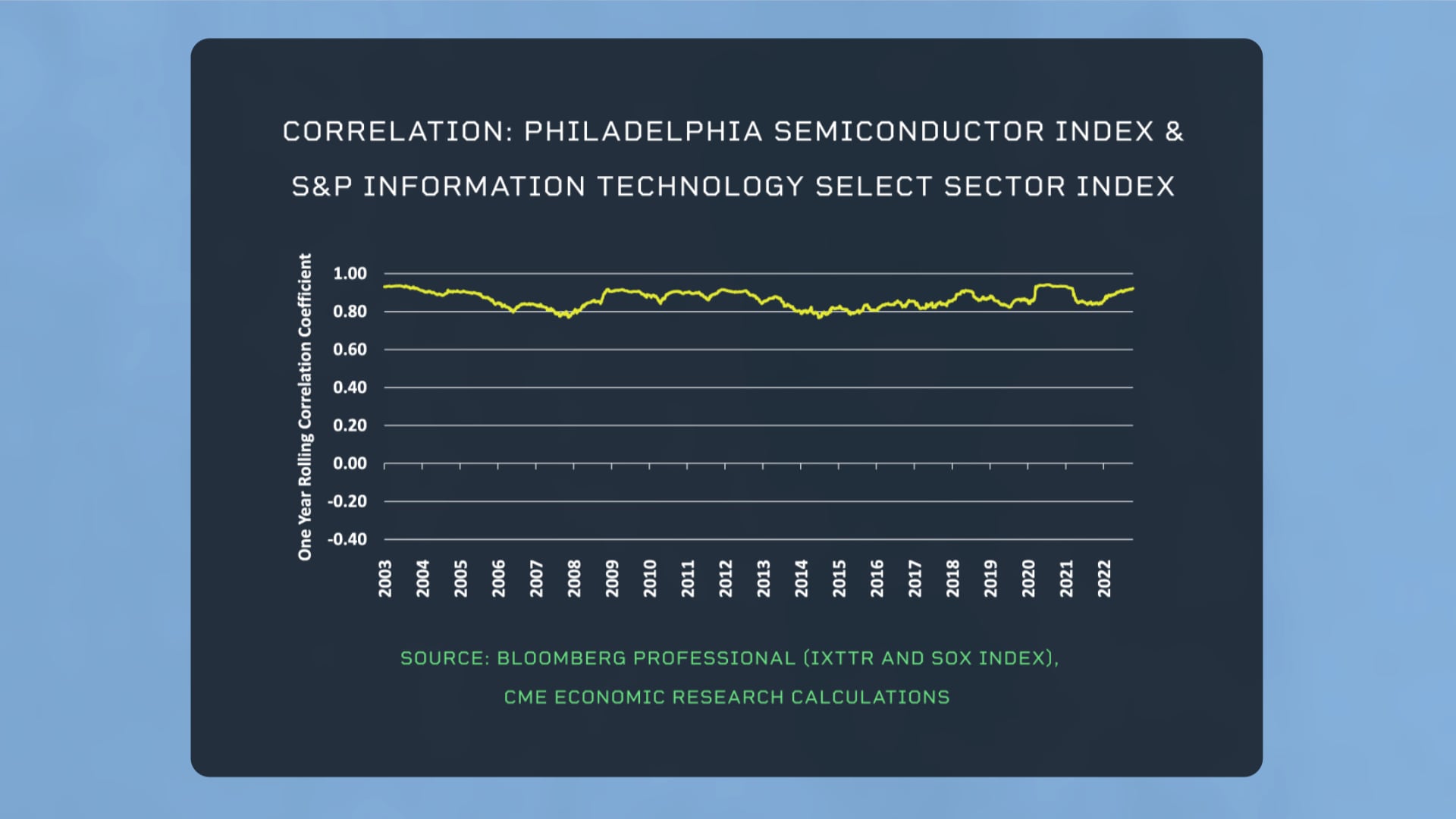 Correlation Philly Semiconductor and S&P IT Select Sector
