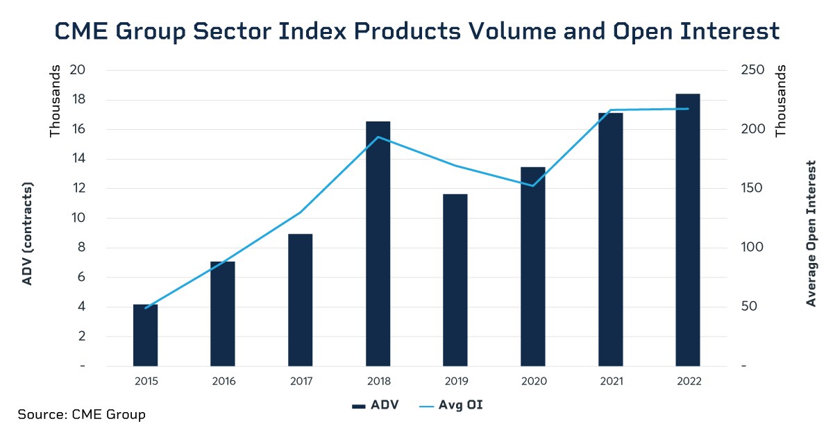 CME Group Sector Index Products Volume and Open Interest