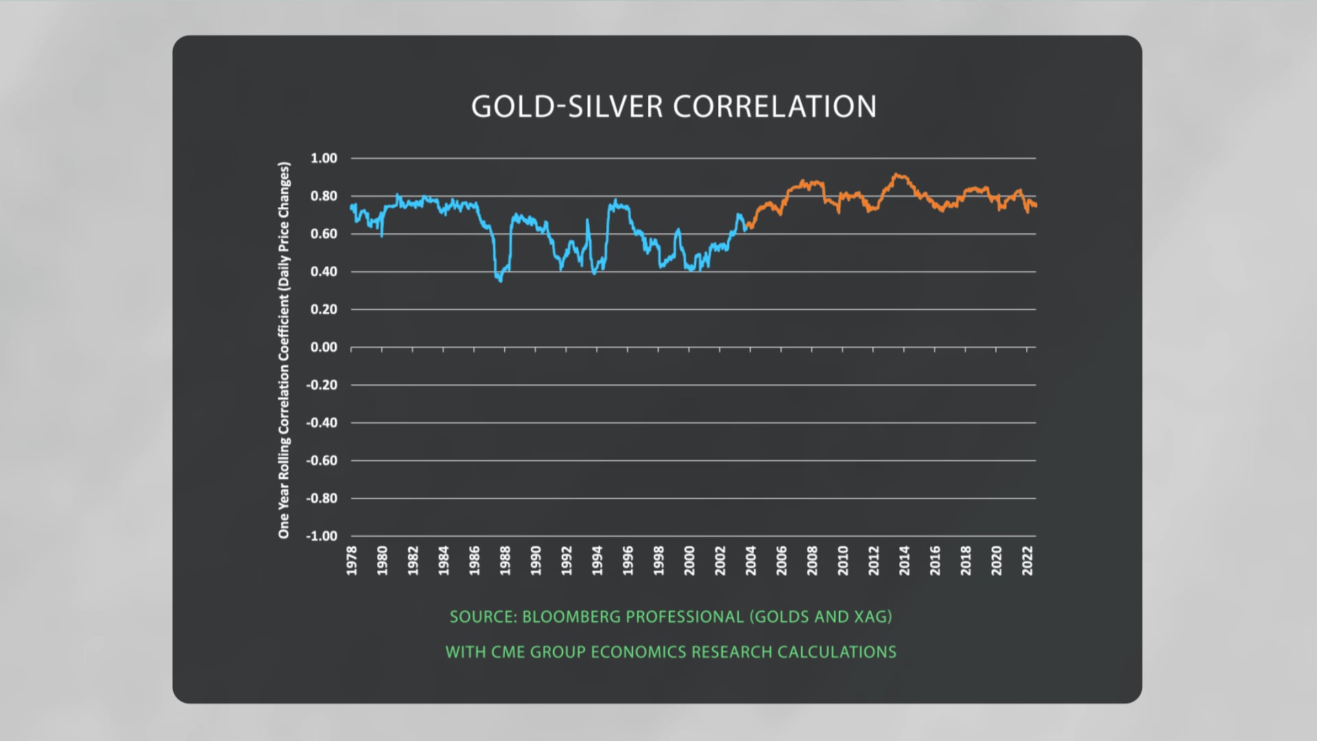 Gold Silver Correlation