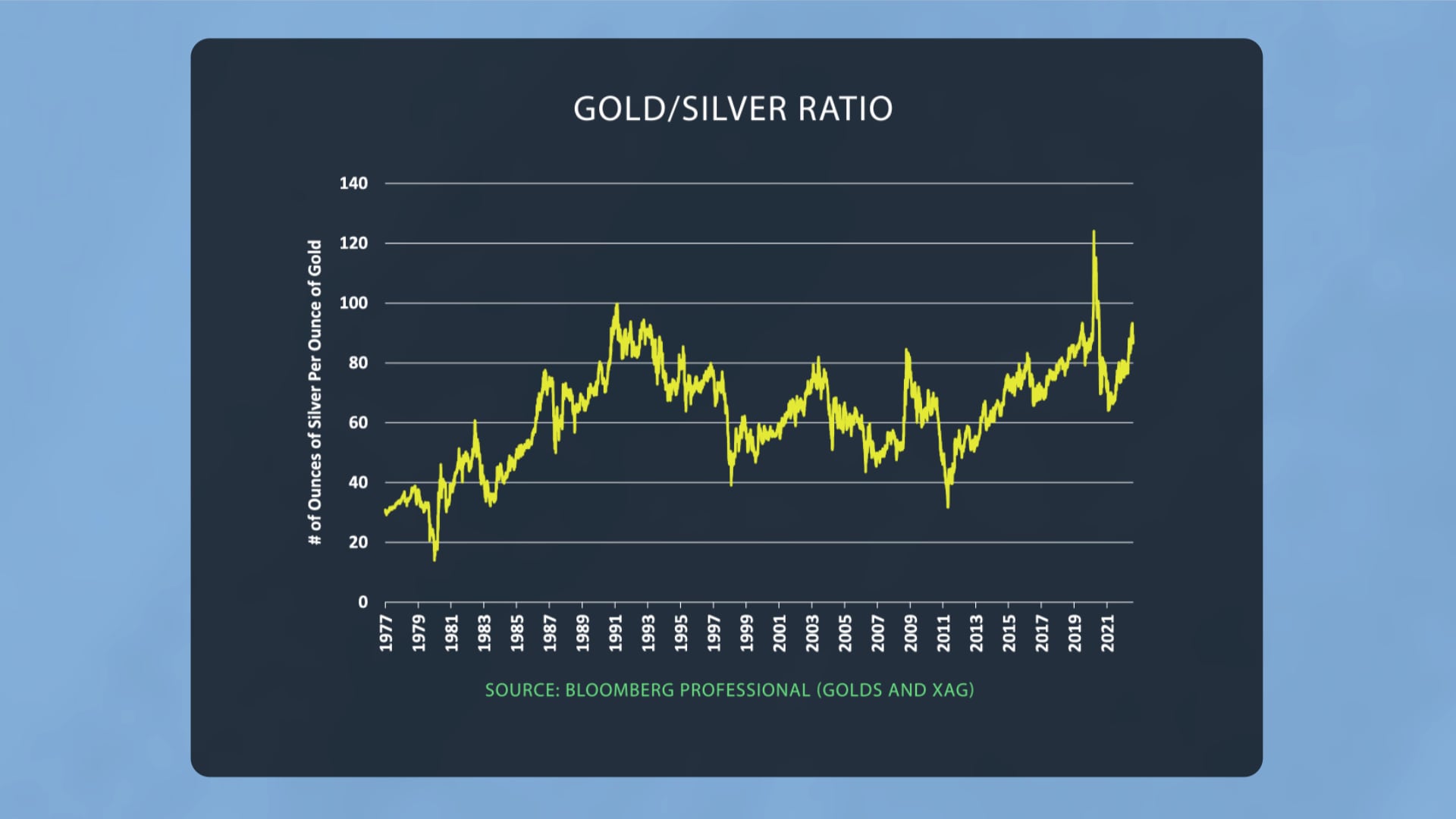 Gold Silver Ratio