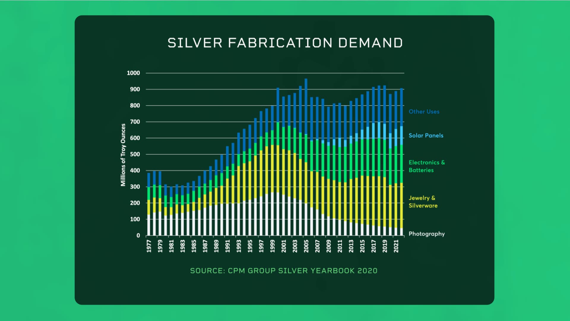 Silver Demand