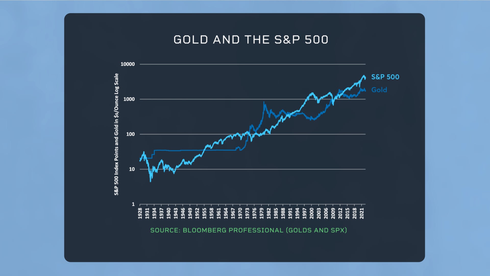 GOLD S&P