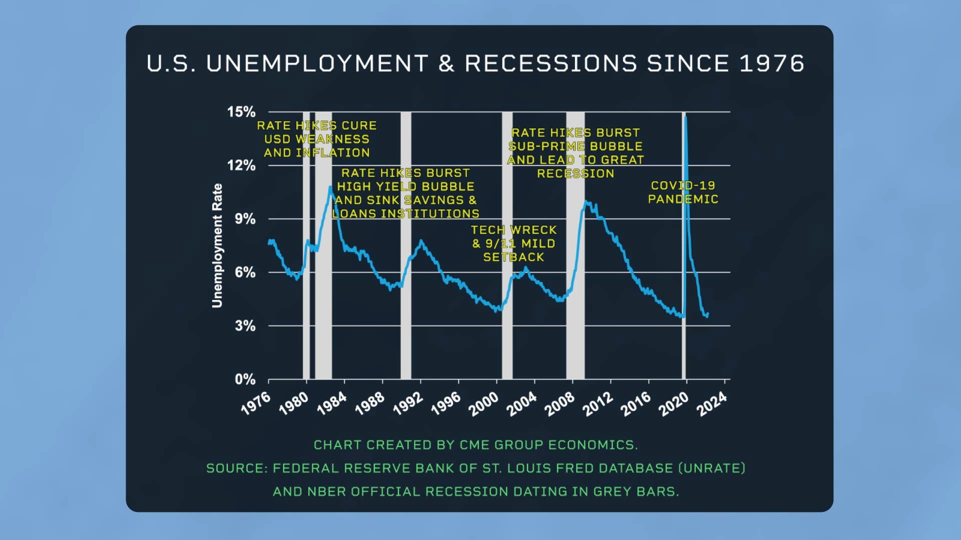 unemployment recession