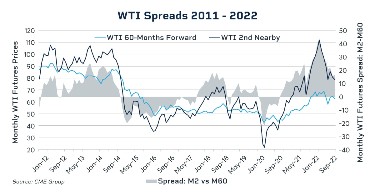WTI Spread