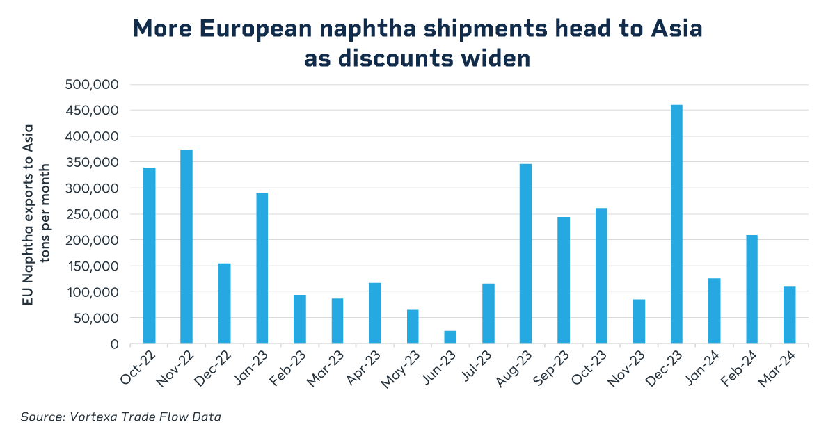 Europe naphtha deliveries to Asia