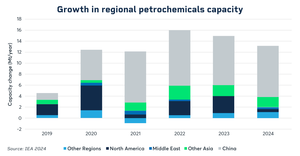 regional petrochemical capacity