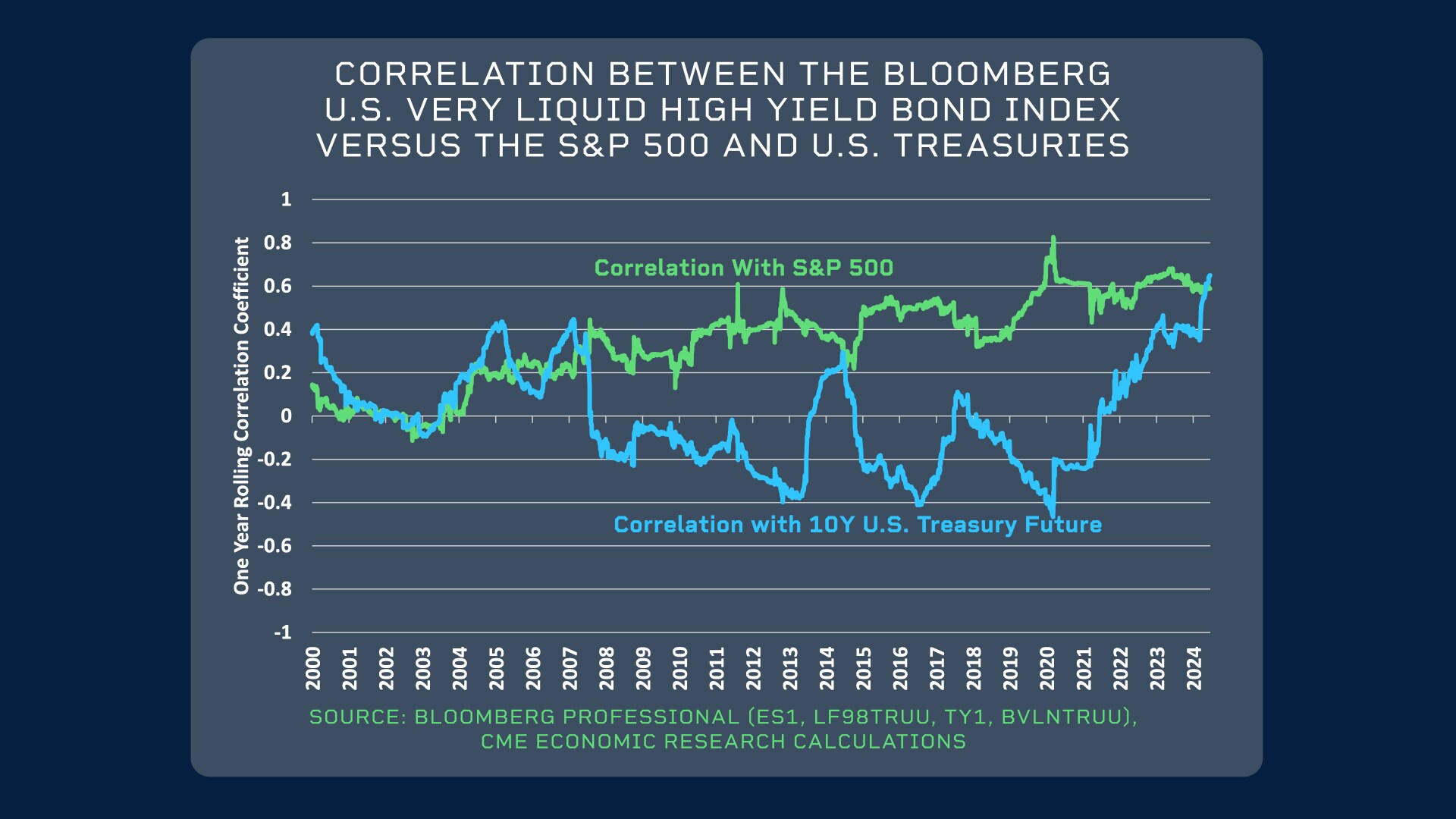 high yield bonds vs S&P and treasuries