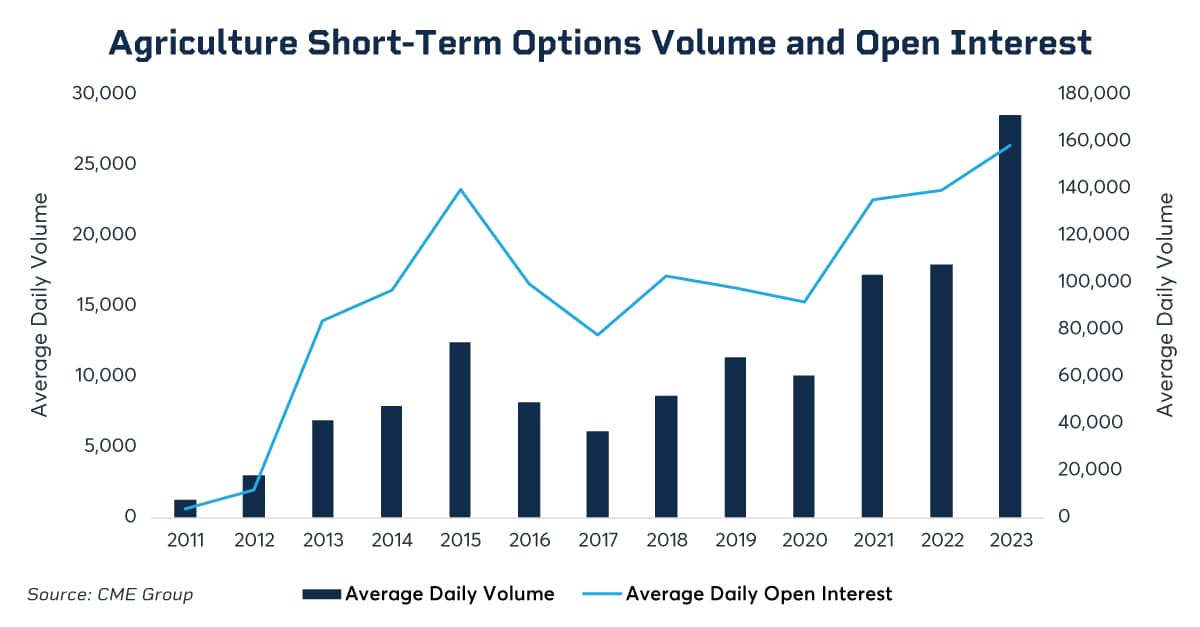 Agriculture Short-Term Options