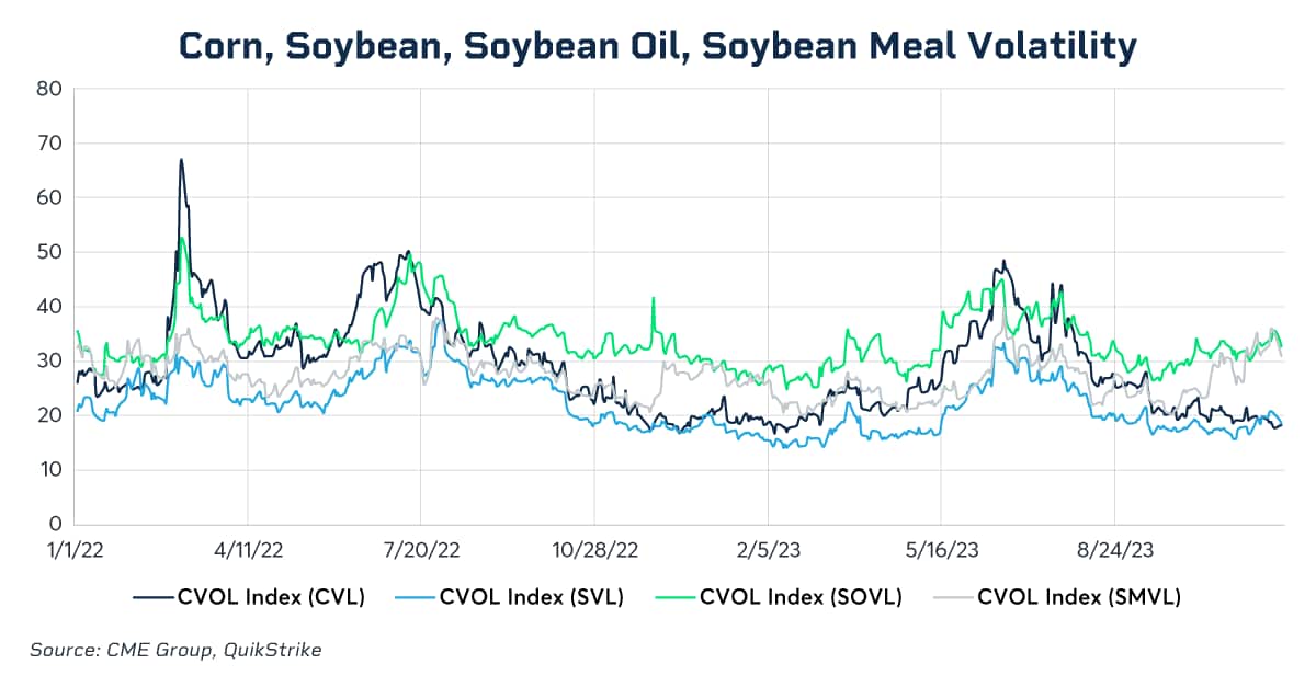 Agriculture Volatility