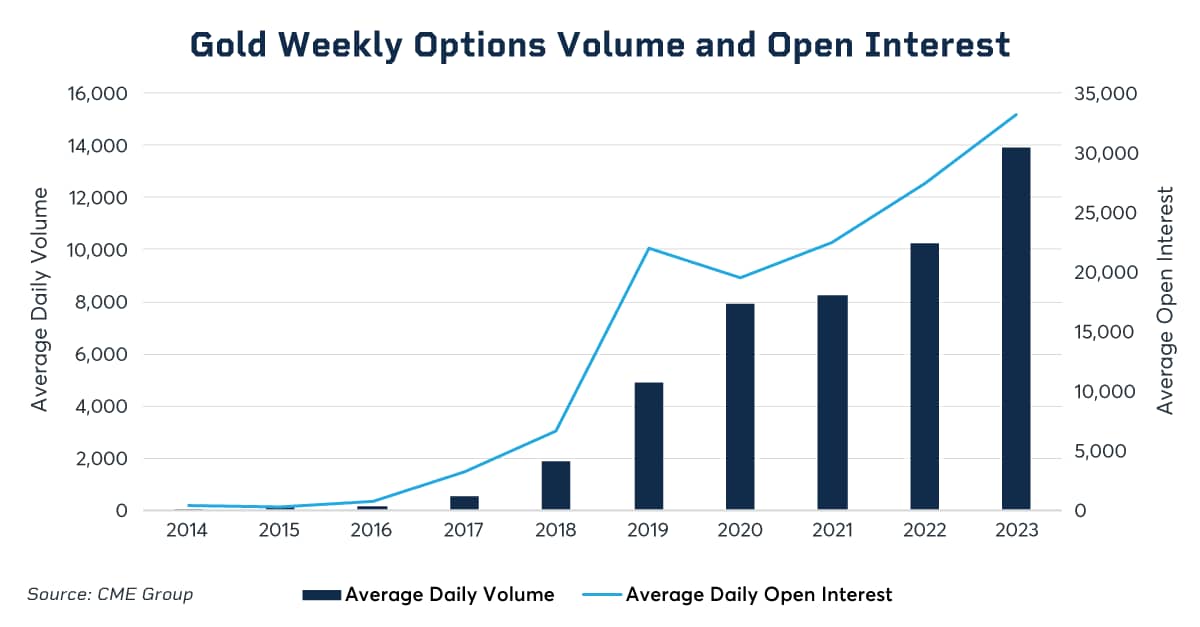 Gold Weekly Options