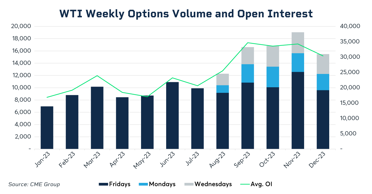 WTI Weekly Options