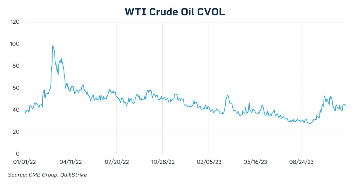 WTI CVOL