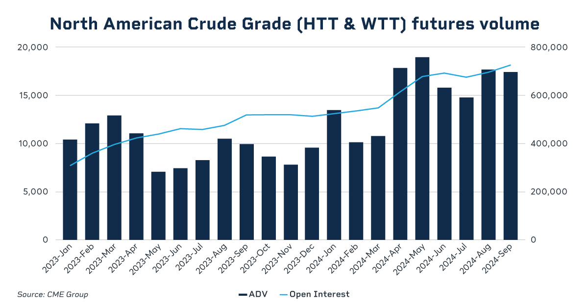 north american crude grade
