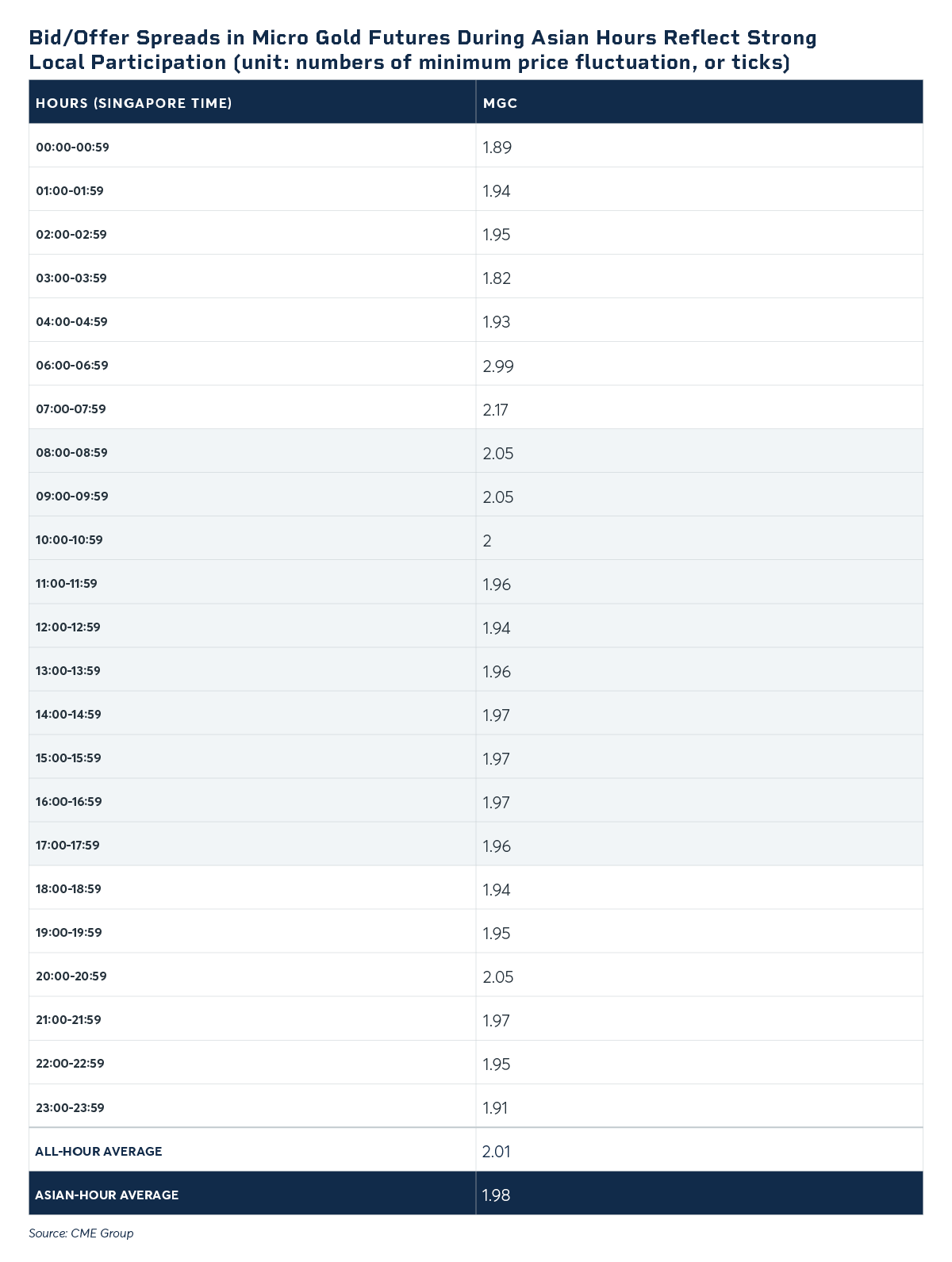 Micro gold futures average daily volume