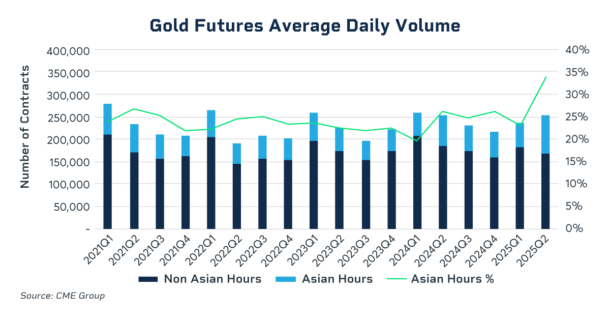 gold futures average daily volume