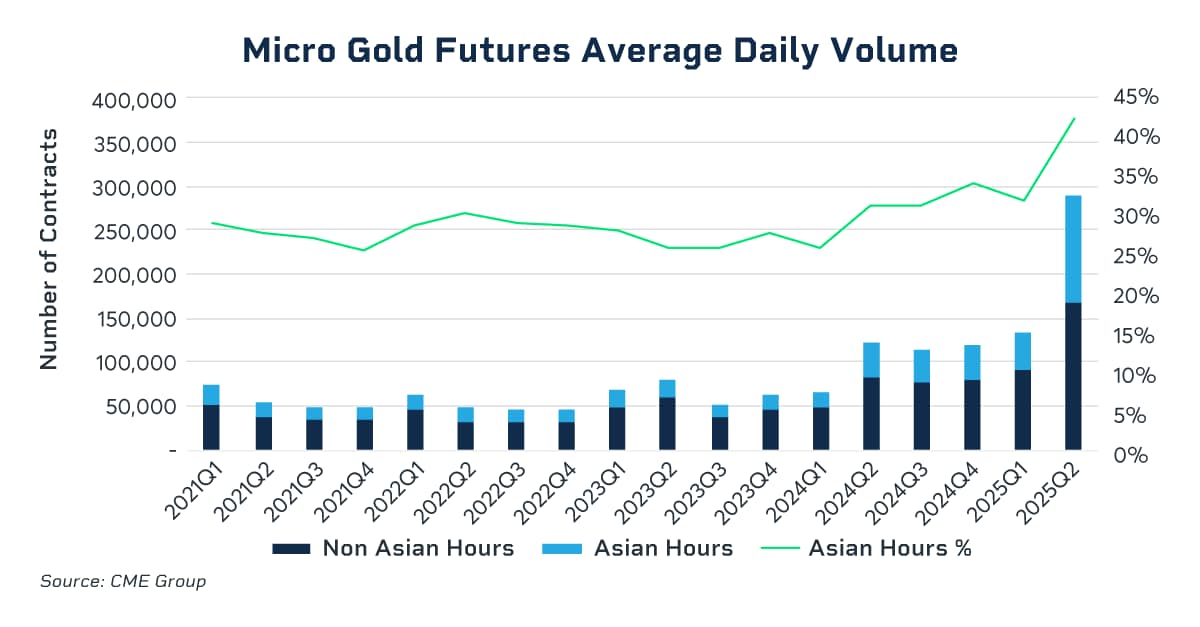 Micro gold futures average daily volume
