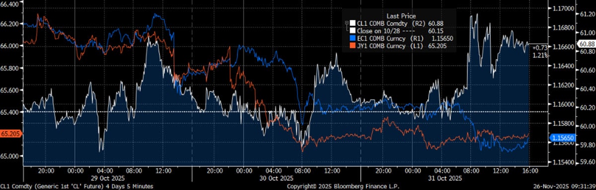 WTI, EUR/USD and JPY/USD Futures Pivot as Central Banks Meet