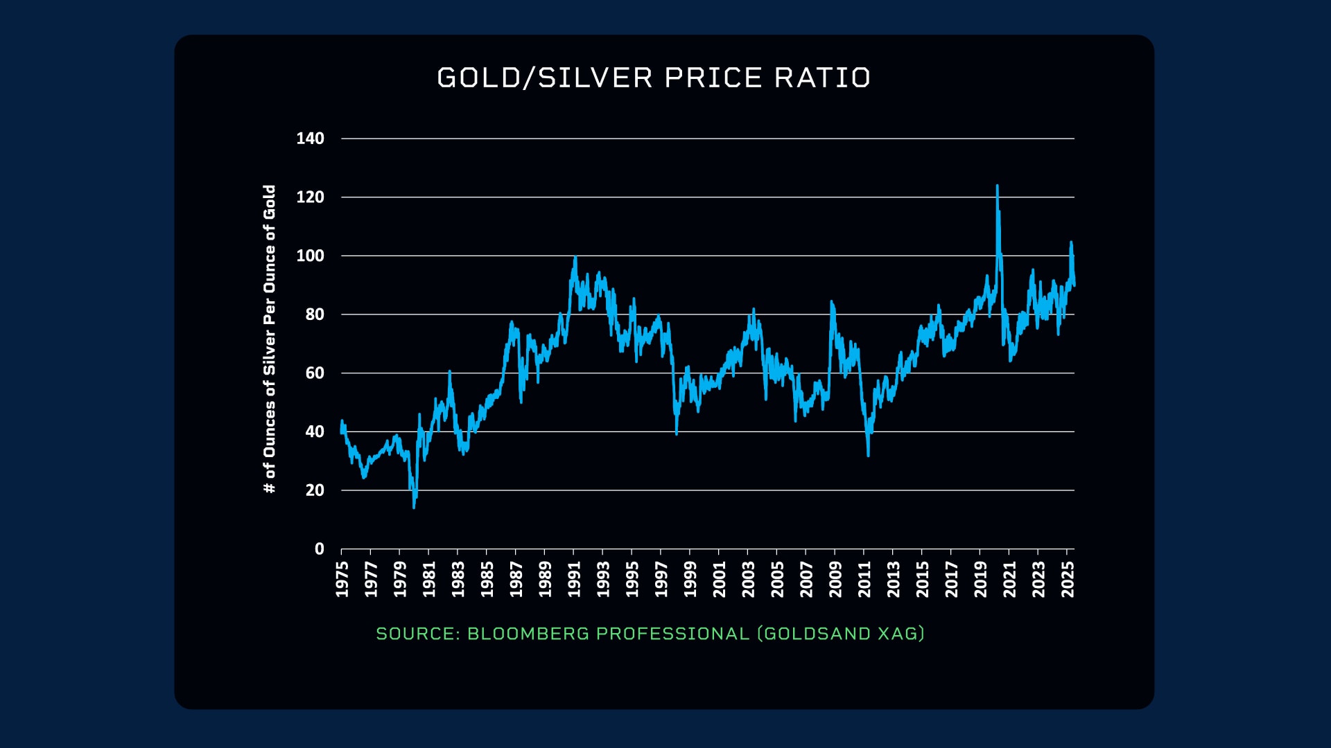 gold and silver price ratio