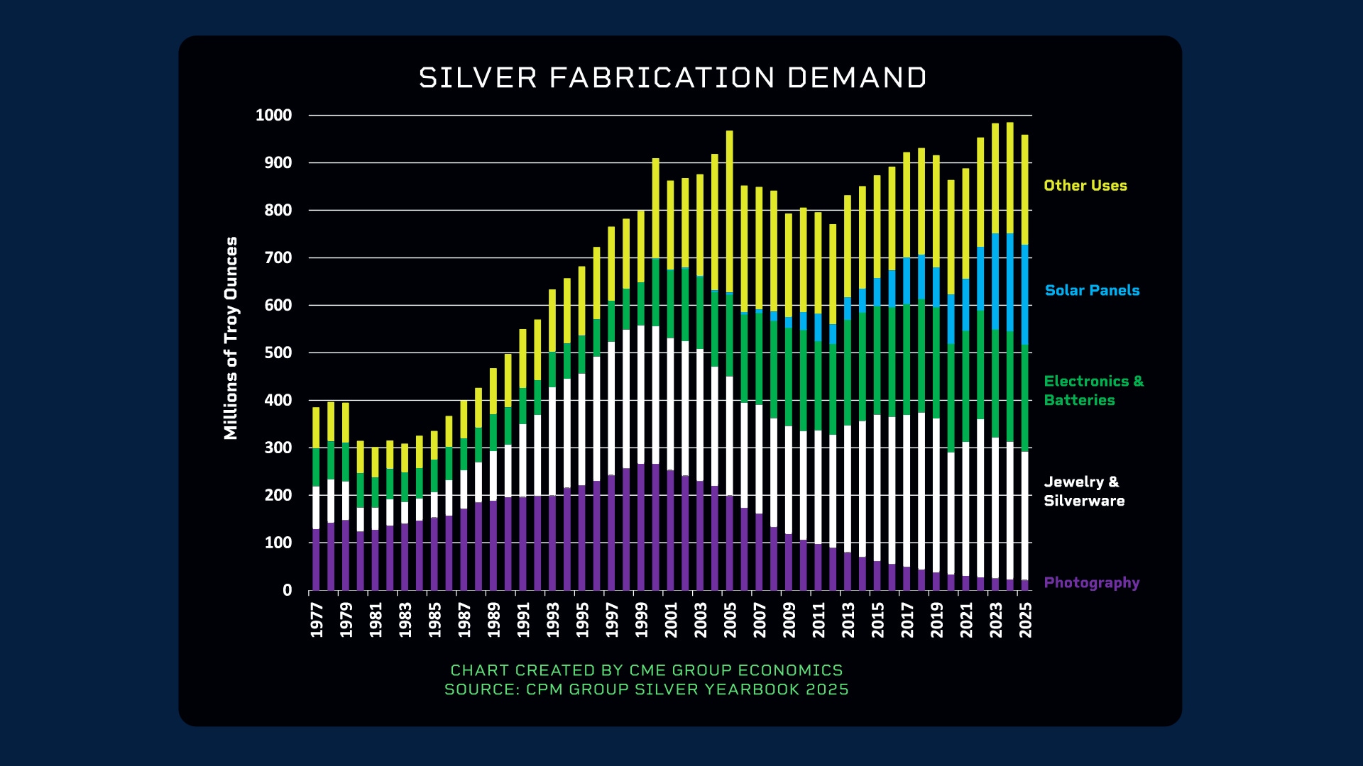silver fabrication demand