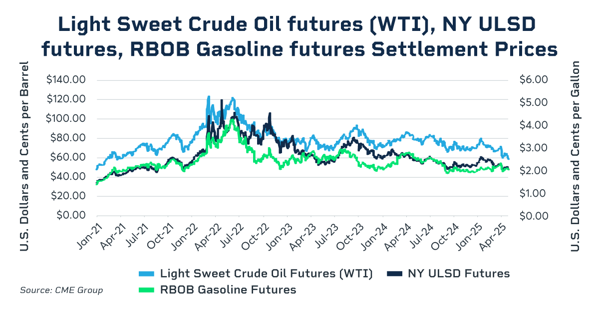 WTI futures, NY ULSD, RBOB