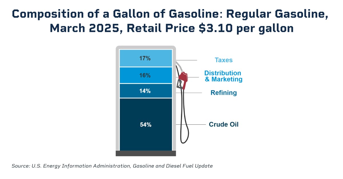 Composition of Gasoline