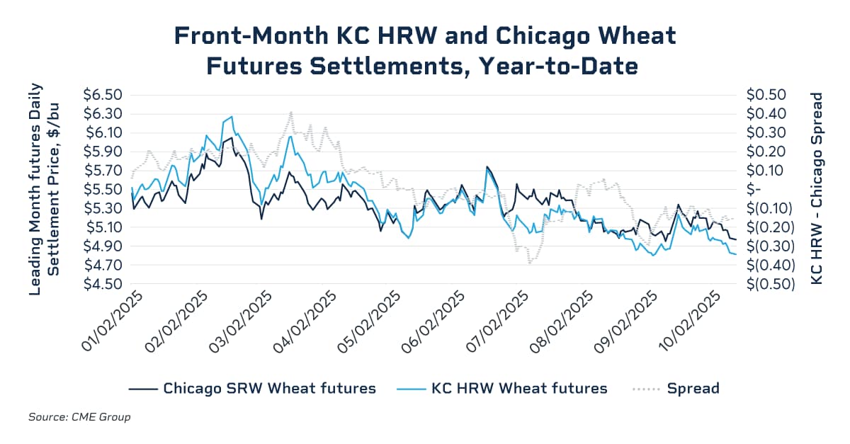 Front month kc hrw and chicago wheat futures settlements