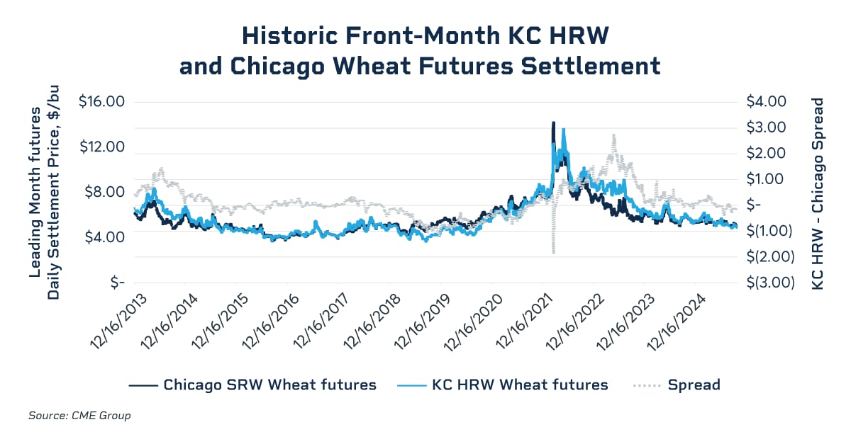 historic Front month kc hrw and chicago wheat futures settlements