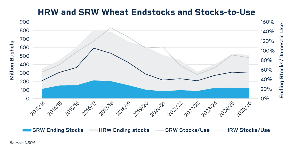 HRW and SRW wheat endstocks and stocks in use