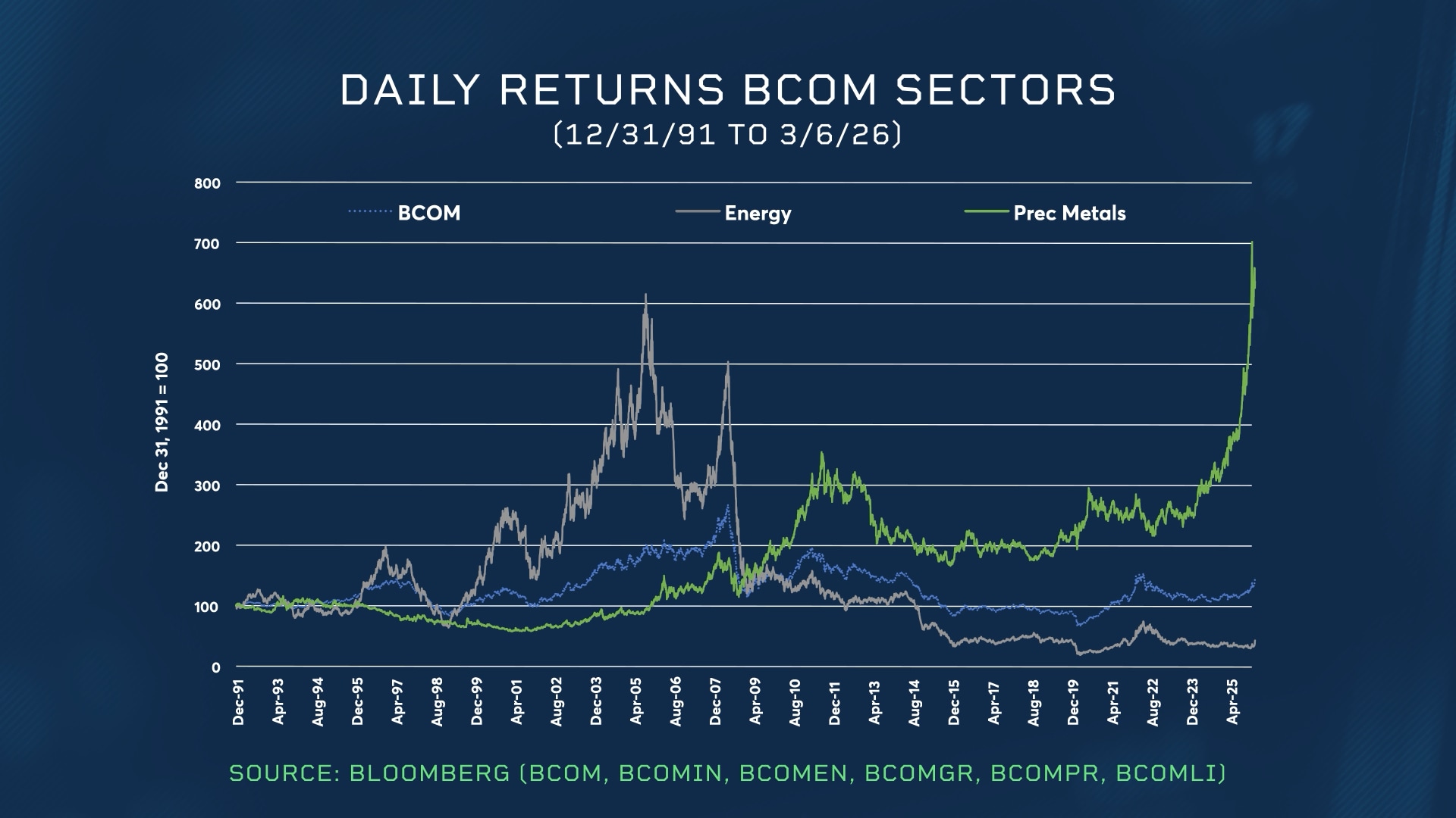 daily returns BCOM sectors