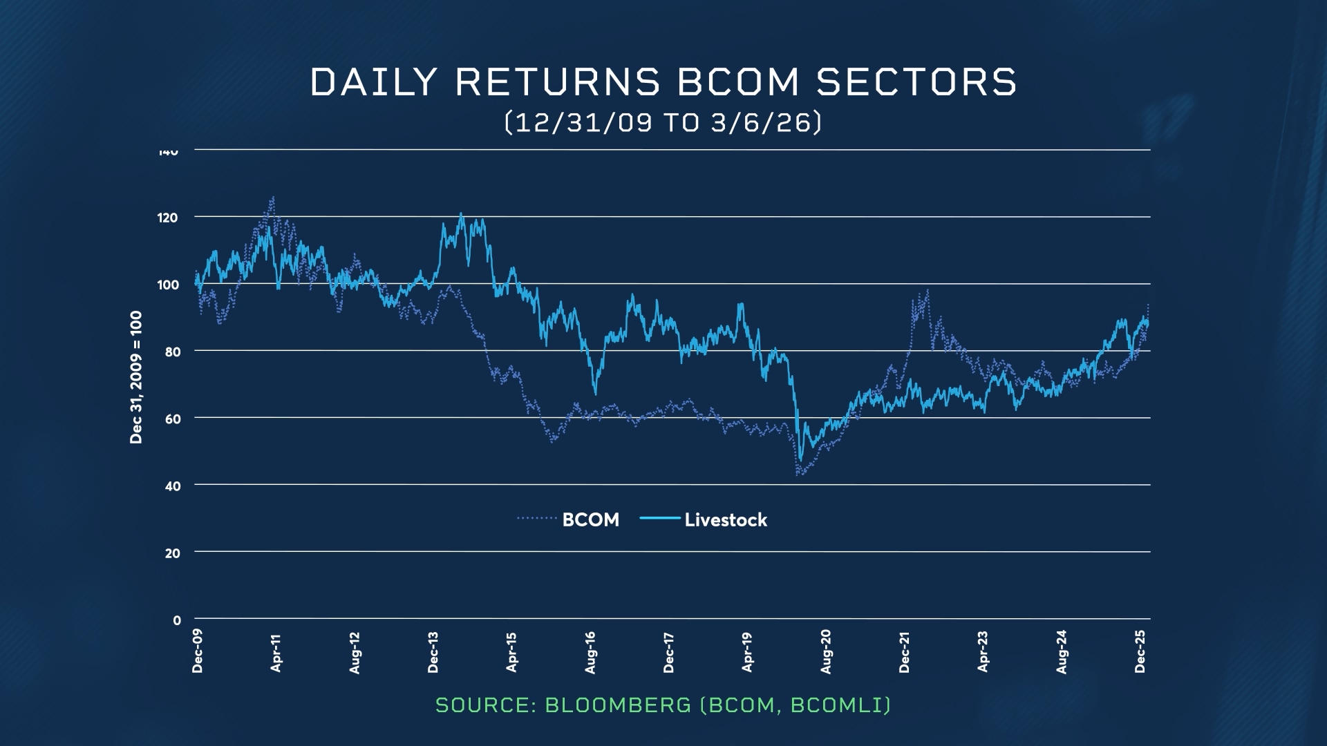 daily returns BCOM sectors
