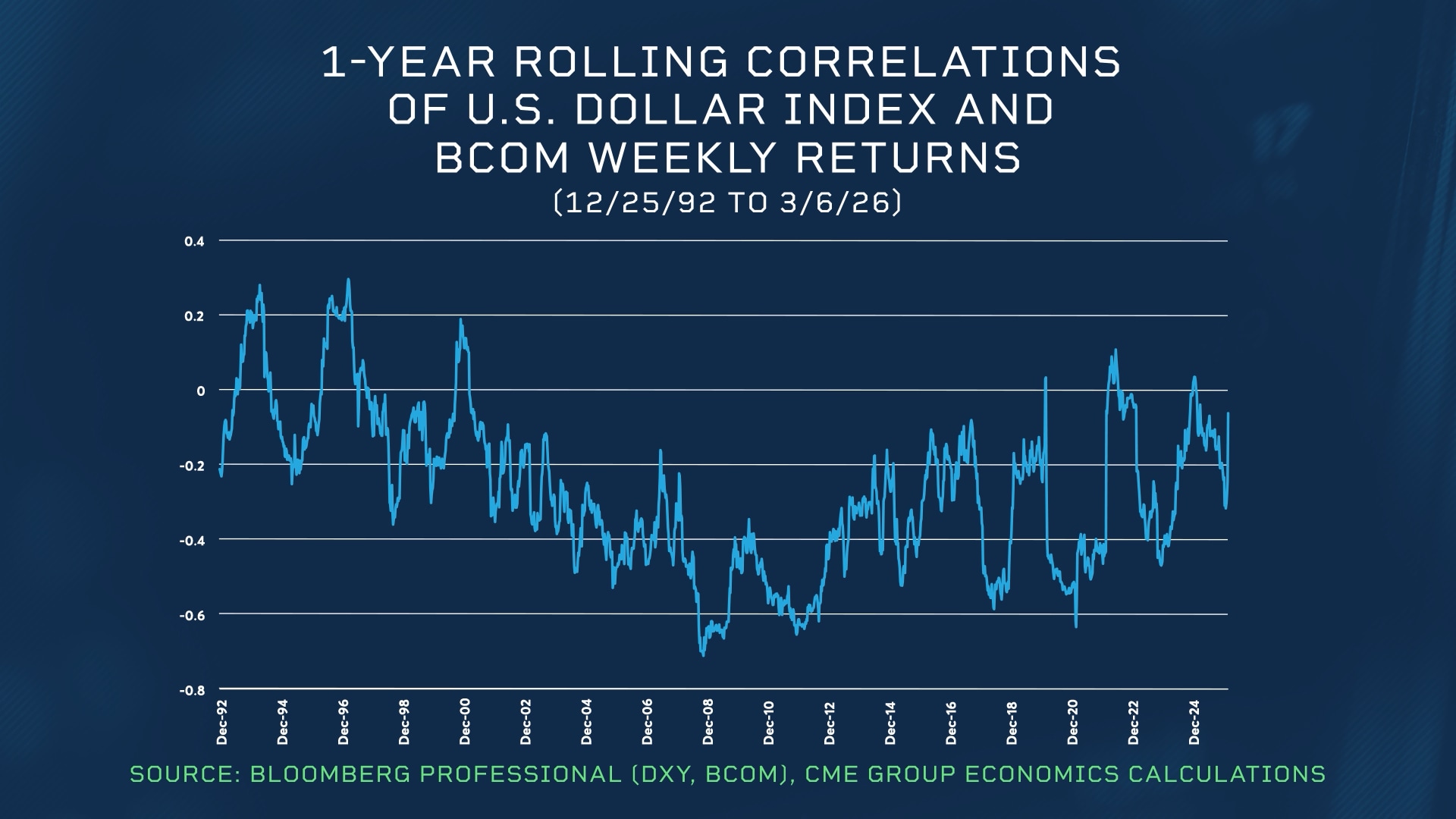 1 year rolling correlation USD index and BCOM weekly returns