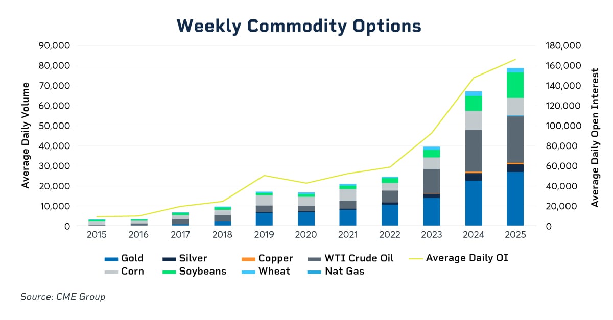 The Rise of the Everyday Commodity Hedge in a Volatile Era