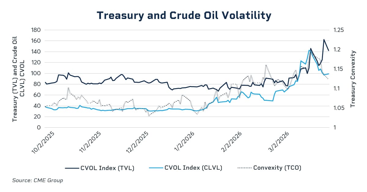 treasury and crude oil volatility