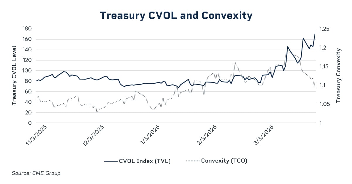 treasury CVOL and convexity