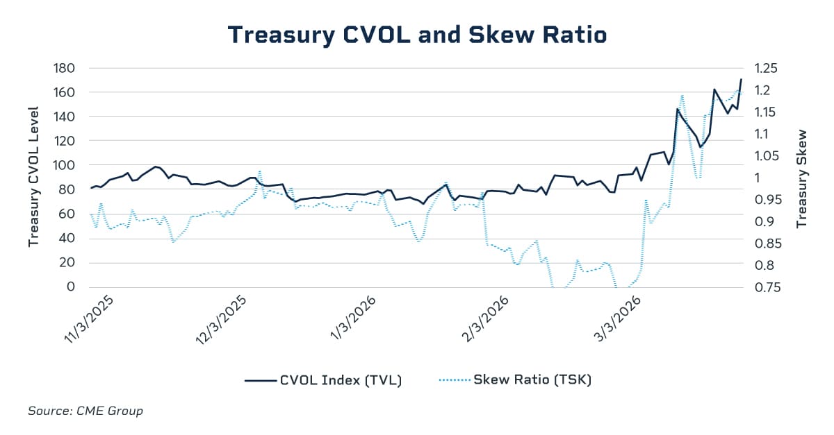 treasury cvol and skew ratio