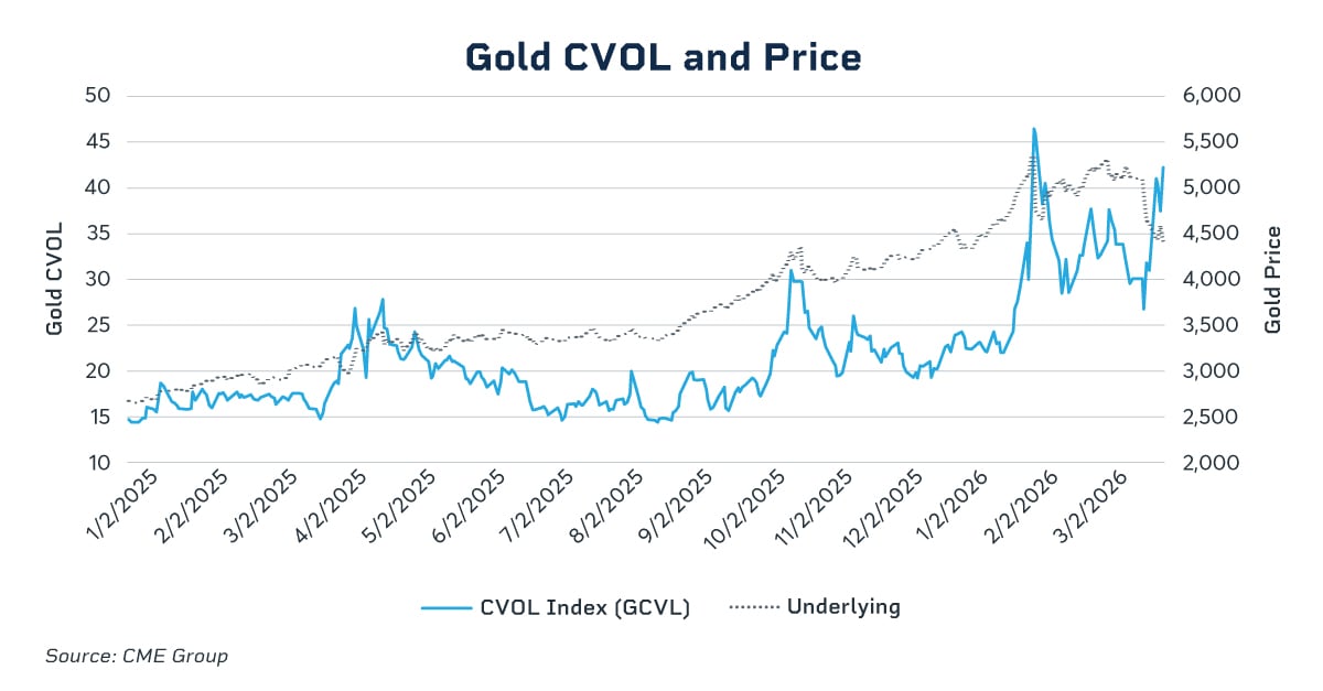 gold cvol and price