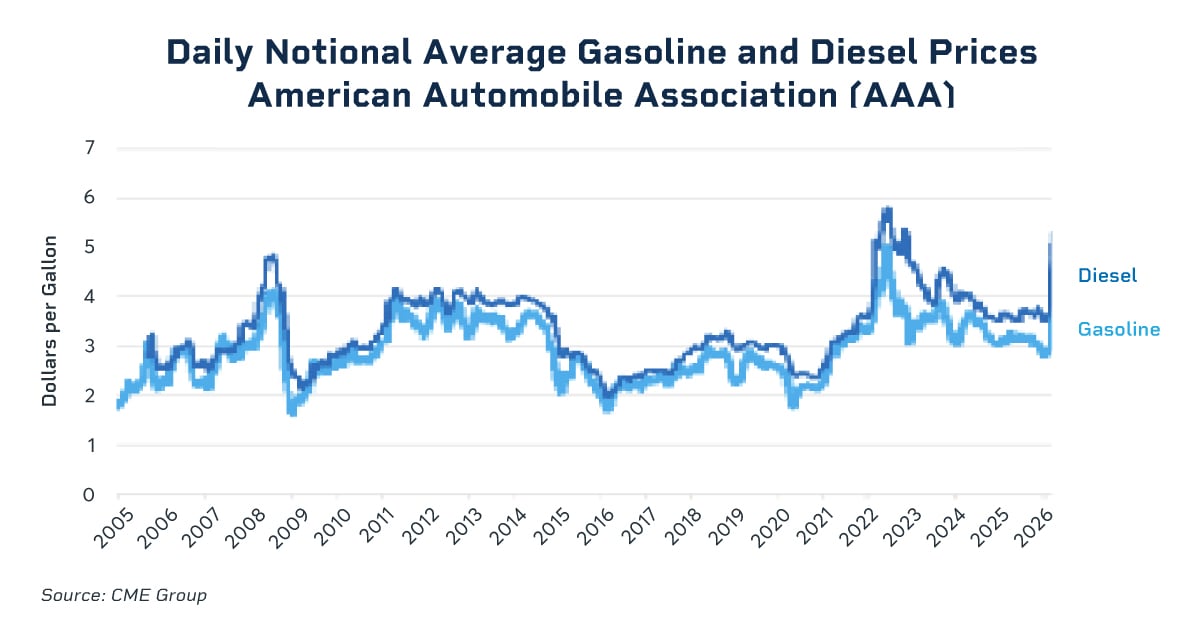 daily notional average gasoliine and diesel prices american auto association
