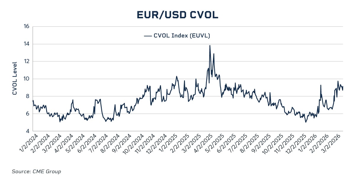 EUR/USD CVOL