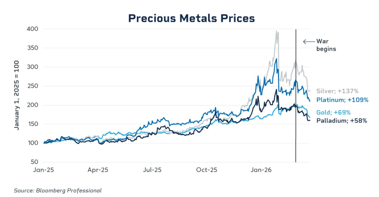 precious metals prices