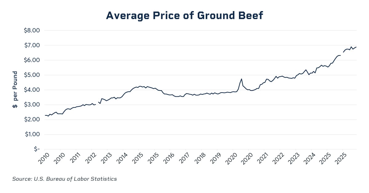 average price of ground beef