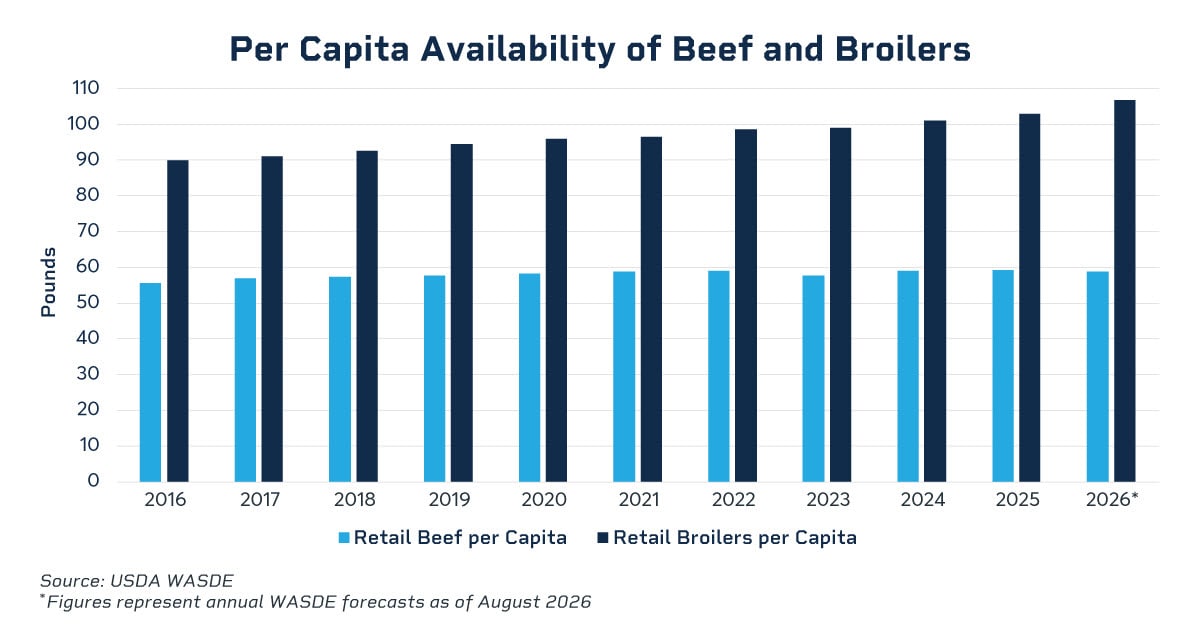 per capita availability of beef and broilers