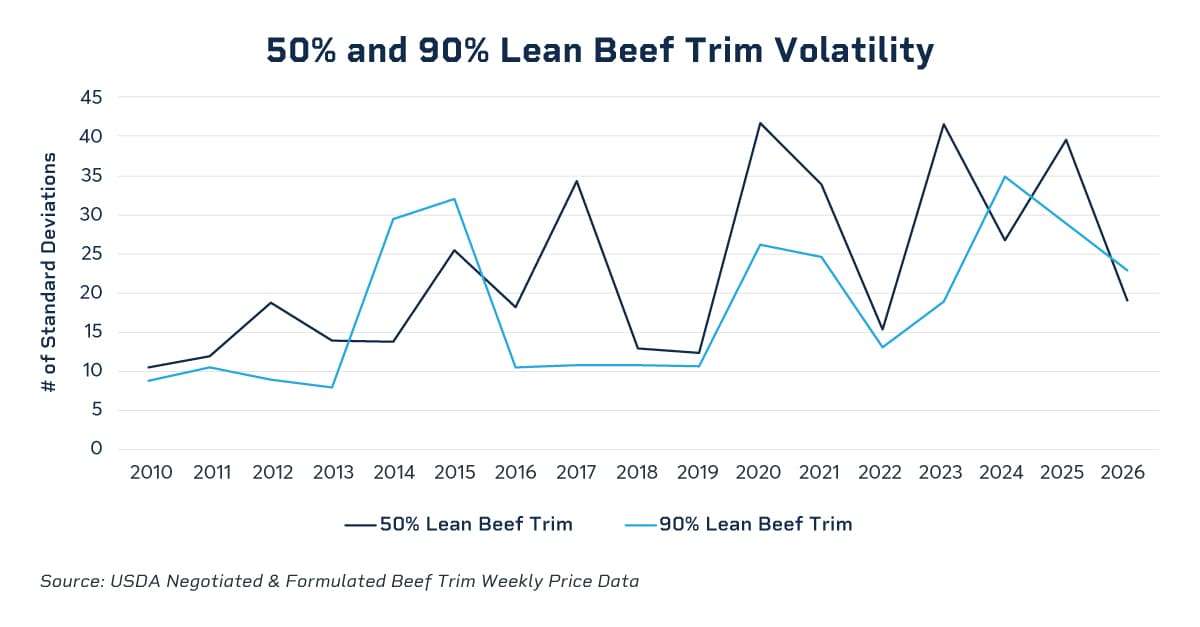 50 and 90% lean beef trim volatility